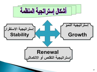 57
‫النمو‬ ‫إستراتيجية‬
Growth
Renewal
‫االنكماش‬ ‫أو‬ ‫التقلص‬ ‫إستراتيجية‬
‫االستقرار‬ ‫إستراتيجية‬
Stability
 
