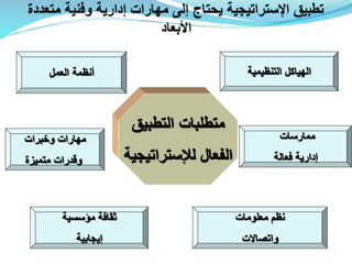 ‫التطبيق‬ ‫متطلبات‬
‫لإلستراتيجية‬ ‫الفعال‬
‫التنظيمية‬ ‫الهياكل‬
‫ممارسات‬
‫فعالة‬ ‫إدارية‬
‫معلومات‬ ‫نظم‬
‫واتصاالت‬
‫مؤسسية‬ ‫ثقافة‬
‫إيجابية‬
‫وخبرات‬ ‫مهارات‬
‫متميزة‬ ‫وقدرات‬
‫العمل‬ ‫أنظمة‬
 