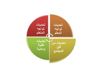 ‫تحديات‬
‫تواجه‬
‫المتعلم‬
‫تحديات‬
‫تواجه‬
‫المعلم‬
‫من‬ ‫تحديات‬
‫قبل‬
‫المجتمع‬
‫تحديات‬
‫تقنية‬
‫ومادية‬
 