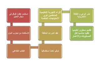‫في‬ ‫قوقل‬ ‫نظارة‬ ‫استثمار‬
‫التعليم‬ ‫مجال‬
‫الدو‬ ‫تجارب‬ ‫من‬ ‫االستفادة‬
‫ل‬
‫التفاعلي‬ ‫الكتاب‬ ‫استكشا‬ ً‫ا‬‫تعلم‬ ‫توفير‬
ً‫ا‬‫في‬
‫المكثفة‬ ‫الدورات‬ ‫عقد‬
‫التعل‬ ‫التجربة‬ ‫إثراء‬
‫يمية‬
‫ذوي‬ ‫للمتعلمين‬
‫الخاصة‬ ‫االحتياجات‬
‫الثقافة‬ ‫و‬ ‫الوعي‬ ‫نشر‬
‫االلكترونية‬
‫تعليم‬ ‫محتوى‬ ‫تقديم‬
ً‫ا‬‫ي‬
‫لك‬ ً‫ا‬‫مناسب‬ ً‫ا‬‫تقني‬
‫ل‬
‫واألعمار‬ ‫المستويات‬
 