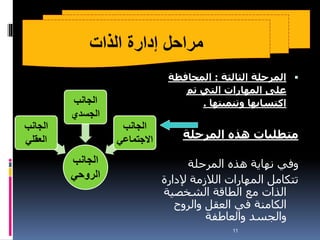 ‫الجانب‬
‫الروحي‬
‫الجانب‬
‫العقلي‬
‫الجانب‬
‫الجسدي‬
‫الجانب‬
‫االجتماعي‬

‫الثالثة‬ ‫المرحلة‬
:
‫المحافظة‬
‫تم‬ ‫التي‬ ‫المهارات‬ ‫على‬
‫وتنميتها‬ ‫اكتسابها‬
.
‫المرحلة‬ ‫هذه‬ ‫متطلبات‬
‫المرحلة‬ ‫هذه‬ ‫نهاية‬ ‫وفي‬
‫إلدارة‬ ‫الالزمة‬ ‫المهارات‬ ‫تتكامل‬
‫الشخصية‬ ‫الطاقة‬ ‫مع‬ ‫الذات‬
‫والروح‬ ‫العقل‬ ‫في‬ ‫الكامنة‬
‫والعاطفة‬ ‫والجسد‬
11
‫الذات‬ ‫إدارة‬ ‫مراحل‬
 