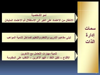 12
‫سمات‬
‫إدارة‬
‫الذات‬
‫الشخصية‬ ‫نمو‬
‫المتبادل‬ ‫االعتماد‬ ‫ثم‬ ‫االستقالل‬ ‫إلى‬ ‫الغير‬ ‫على‬ ‫االعتماد‬ ‫من‬ ‫االنتقال‬
‫المواهب‬ ‫لتنمية‬ ‫كمداخل‬ ‫والتعليم‬ ‫والتعلم‬ ‫التدريب‬ ‫مفاهيم‬ ‫تبني‬
‫اآلخرين‬ ‫مع‬ ‫التعامل‬ ‫مهارات‬ ‫تنمية‬
‫اإلقناع‬
–
‫النقد‬ ‫تقبل‬
–
‫اآلخرين‬ ‫فهم‬
–
‫المقاومة‬ ‫على‬ ‫التغلب‬
 