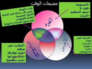 •
‫التسويف‬
•
‫ال‬ ‫قول‬
•
‫التنظيم‬ ‫سوء‬
•
‫التردد‬
•
‫الغي‬ ‫االتصال‬
‫ر‬
‫فعال‬
•
‫الزيارات‬
•
‫الهاتف‬
•
‫كثرة‬
‫االجتماعات‬
•
‫غير‬ ‫المكتب‬
‫منظم‬
•
‫توفرها‬ ‫عدم‬
•
‫جودتها‬ ‫عدم‬
•
‫تنظيمها‬ ‫عدم‬
‫الوقت‬ ‫مضيعات‬
 