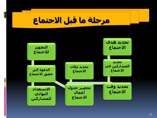 21
‫االجتماع‬ ‫قبل‬ ‫ما‬ ‫مرحلة‬
‫التجهيز‬
‫لالجتماع‬
‫االستعداد‬
‫النهائي‬
‫للمشاركين‬
‫إلى‬ ‫الدعوة‬
‫االجتماع‬ ‫حضور‬
‫جدول‬ ‫تحضير‬
‫أعمال‬
‫االجتماع‬
‫مكان‬ ‫تحديد‬
‫االجتماع‬
‫هدف‬ ‫تحديد‬
‫االجتماع‬
‫تحديد‬
‫في‬ ‫المشاركين‬
‫االجتماع‬
‫وقت‬ ‫تحديد‬
‫االجتماع‬
 