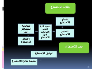 22
‫افتتاح‬
‫االجتماع‬
‫معالجة‬
‫المشاكل‬
‫أثناء‬
‫االجتماع‬
‫تسيير‬
‫االجتماع‬
‫اختتام‬
‫االجتماع‬
‫آلي‬ ‫تحديد‬
‫ة‬
‫اتخاذ‬
‫القرارات‬
‫في‬
‫االجتماع‬
‫االجتماع‬ ‫توثيق‬
‫االجت‬ ‫نتائج‬ ‫متابعة‬
‫ماع‬
‫االجتماع‬ ‫خالل‬
‫االجتماع‬ ‫بعد‬
 