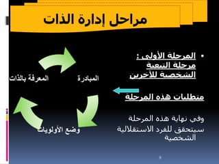 ‫المبادرة‬
‫األولويات‬ ‫وضع‬
‫بالذات‬ ‫المعرفة‬

‫األولى‬ ‫المرحلة‬
:
‫التبعية‬ ‫مرحلة‬
‫لآلخرين‬ ‫الشخصية‬
‫المرحلة‬ ‫هذه‬ ‫متطلبات‬
‫المرحلة‬ ‫هذه‬ ‫نهاية‬ ‫وفي‬
‫االستقال‬ ‫للفرد‬ ‫سيتحقق‬
‫لية‬
‫الشخصية‬
9
‫الذات‬ ‫إدارة‬ ‫مراحل‬
 