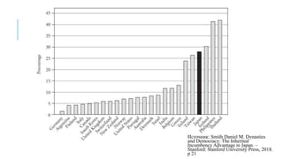 Источник: Smith Daniel M. Dynasties
and Democracy: The Inherited
Incumbency Advantage in Japan. –
Stanford: Stanford University Press, 2018.
p 21
 