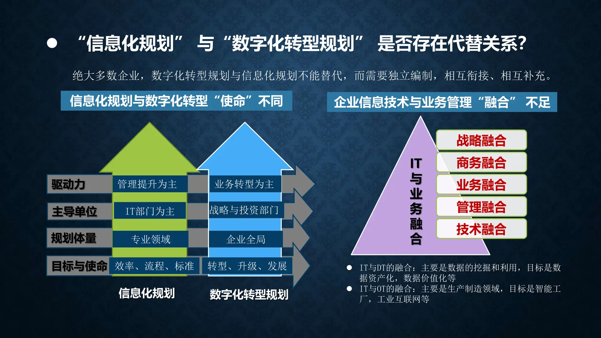驱动力
主导单位
规划体量
目标与使命
 “信息化规划” 与“数字化转型规划” 是否存在代替关系？
战略融合
商务融合
业务融合
管理融合
技术融合
IT
与
业
务
融
合
 IT与DT的融合：主要是数据的挖掘和利用，目标是数
据资产化，数据价值化等
 IT与OT的融合：主要是生产制造领域，目标是智能工
厂，工业互联网等
绝大多数企业，数字化转型规划与信息化规划不能替代，而需要独立编制，相互衔接、相互补充。
信息化规划 数字化转型规划
企业信息技术与业务管理“融合” 不足
管理提升为主 业务转型为主
IT部门为主 战略与投资部门
专业领域 企业全局
信息化规划与数字化转型“使命”不同
效率、流程、标准 转型、升级、发展
 