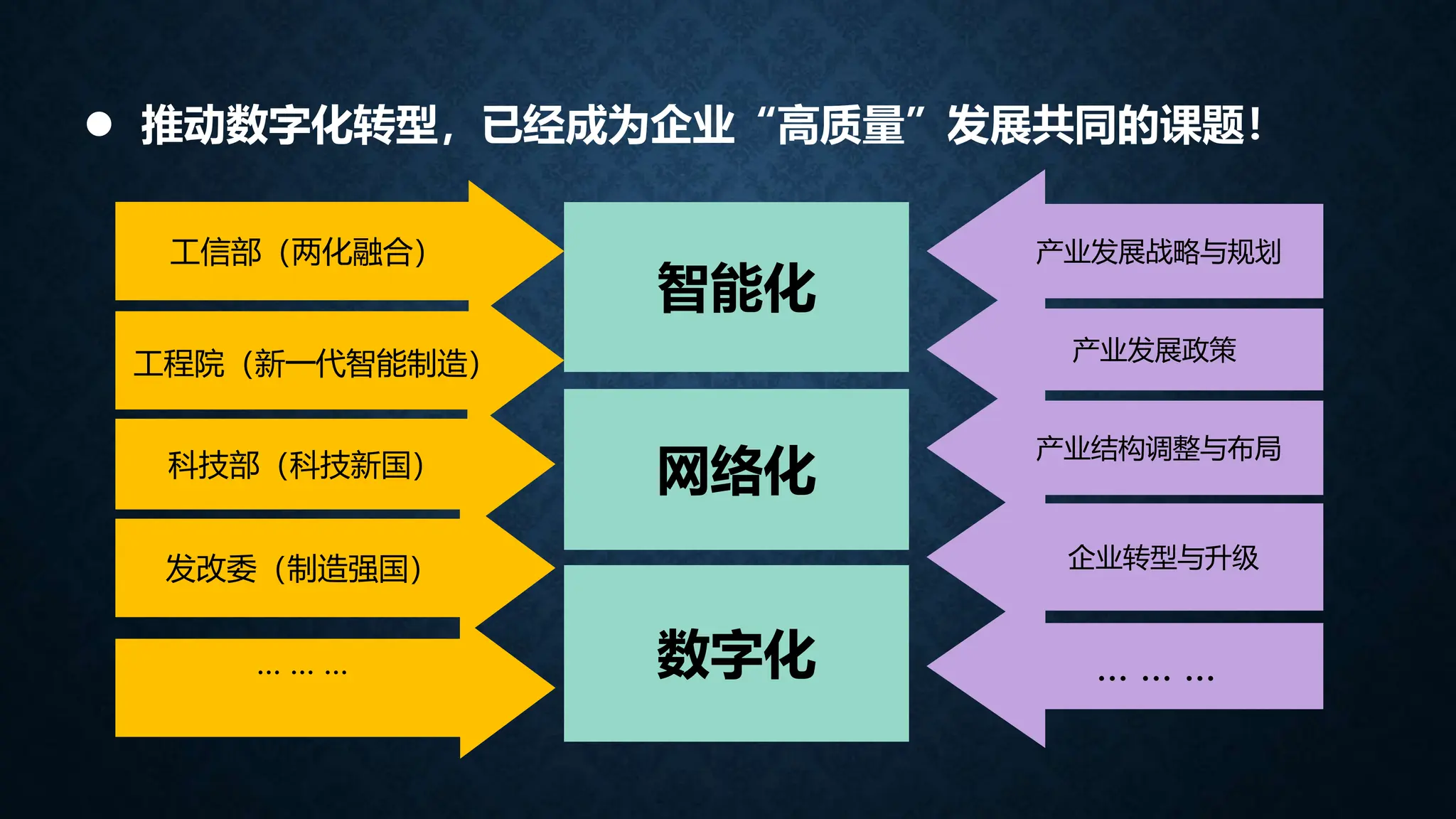 智能化
网络化
数字化
工信部（两化融合）
工程院（新一代智能制造）
科技部（科技新国）
发改委（制造强国）
产业发展战略与规划
… … …
产业结构调整与布局
企业转型与升级
产业发展政策
… … …
 推动数字化转型，已经成为企业“高质量”发展共同的课题！
 