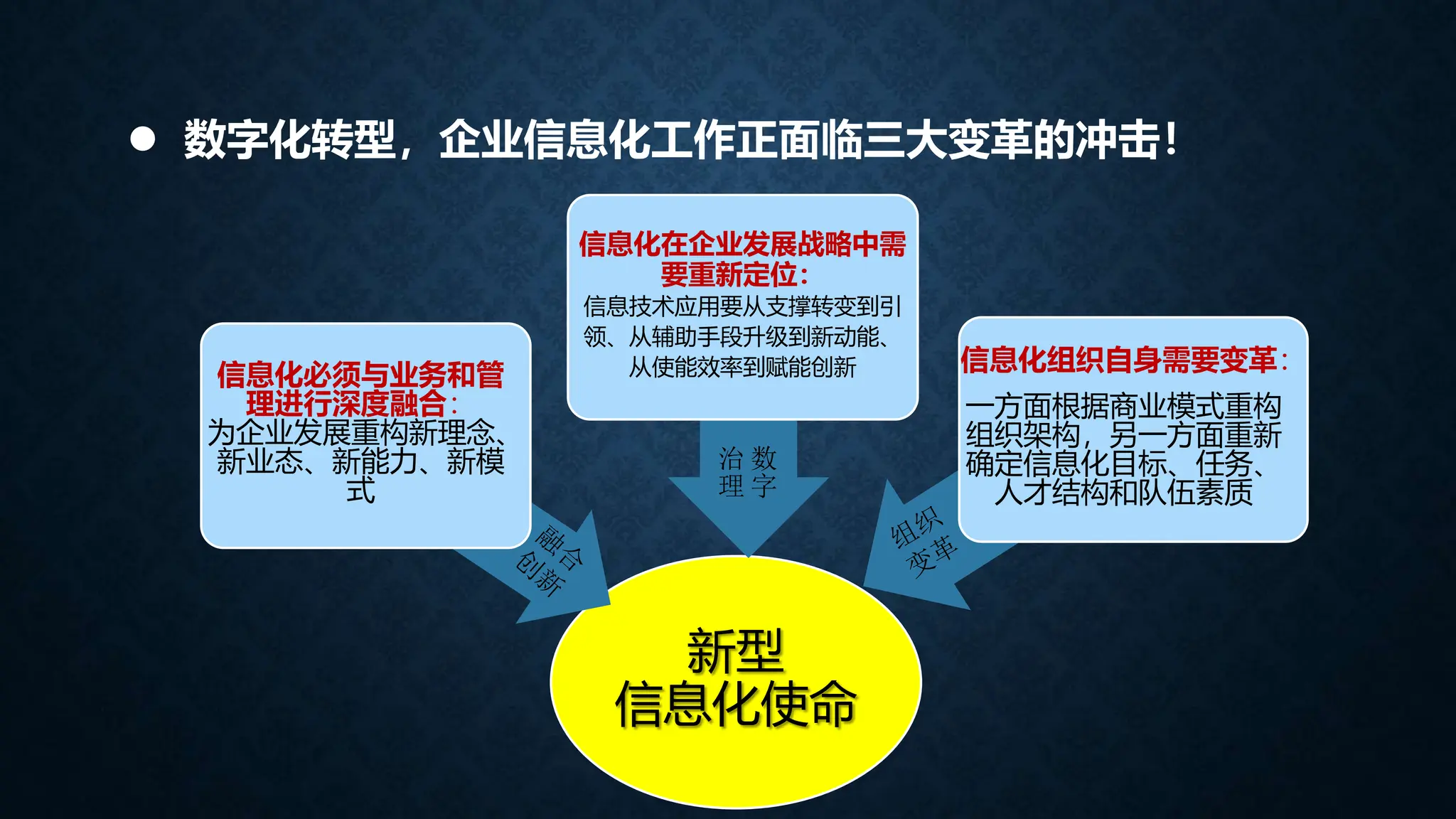  数字化转型，企业信息化工作正面临三大变革的冲击！
新型
信息化使命
信息化必须与业务和管
理进行深度融合：
为企业发展重构新理念、
新业态、新能力、新模
式
信息化在企业发展战略中需
要重新定位：
信息技术应用要从支撑转变到引
领、从辅助手段升级到新动能、
从使能效率到赋能创新 信息化组织自身需要变革：
一方面根据商业模式重构
组织架构，另一方面重新
确定信息化目标、任务、
人才结构和队伍素质
数
字
治
理
 