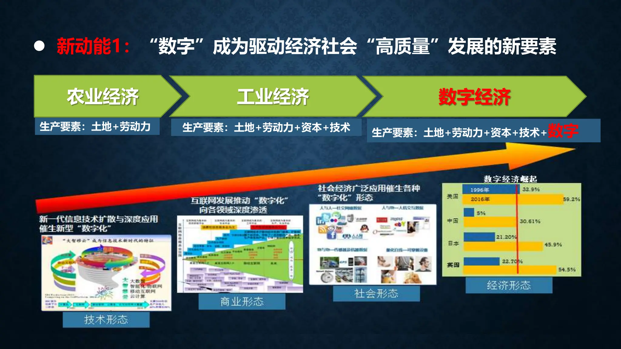 农业经济 工业经济 数字经济
生产要素：土地+劳动力 生产要素：土地+劳动力+资本+技术
生产要素：土地+劳动力+资本+技术+数字
 新动能1：“数字”成为驱动经济社会“高质量”发展的新要素
 