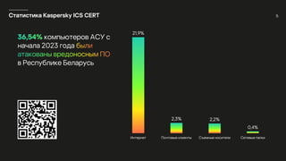 5
Статистика Kaspersky ICS CERT
21,9%
2,3% 2,2%
0,4%
Интернет Почтовые клиенты Съемные носители Сетевые папки
компьютеров АСУ с
начала 2023 года
в Республике Беларусь
 