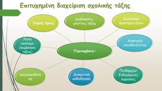 Επιτυχημένη διαχείριση σχολικής τάξης
Περιλαμβάνει:
Διαδικασίες-
ρουτίνες τάξης
Σχεδιασμό
δραστηριοτήτων
Πειθαρχία/
Ενδεχόμενες
κυρώσεις
Ανάπτυξη
υπευθυνότητας
Διακριτική
καθοδήγηση
ανατροφοδότη
ση
Σαφείς όρους
Λίστα
κανόνων
(συμβόλαιο
τάξης)
 