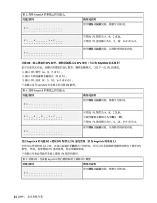 表 3: 具有 keystick 的系統上的功能 01
功能/資料 動作或說明
0 1 _ _ _ _ _ _ _ _ _ _ _ _ _ _
_ _ _ _ _ _ _ _ _ _ _ _ _ _ _ _
使用增量或減量按鈕，捲動至功能 01。
0 1 _ _ A _ _ _ _ _ V = F _ _ _
_ _ _ _ _ _ _ _ _ _ _ _ _ _ _ _
有效的 IPL 類型為 A、B、C 或 D。
有效的 IPL 速度顯示為 F、S、SE、V=F 或 V=S。
0 1 _ _ _ _ _ _ _ _ _ _ _ _ _ _
_ _ _ _ _ _ _ _ _ _ _ _ _ _ _ _
使用增量或減量按鈕，以捲動控制面板功能。
功能 01 - 顯示選取的 IPL 類型、邏輯金鑰模式及 IPL 速度（在沒有 Keystick 的系統上）
您可以使用此功能，來顯示所選取的 IPL 類型、邏輯金鑰模式，以及下一次 IPL 的速度。
1. 顯示 IPL 類型（A、B、C 或 D）。
2. 顯示有效的邏輯金鑰模式（M 或 N）。
3. 顯示 IPL 速度（F、S、SE、V=F 或 V=S）。
下表顯示沒有 keystick 的系統上的功能 01 範例。
表 4: 沒有 keystick 的系統上的功能 01
功能/資料 動作或說明
0 1 _ _ _ _ _ _ _ _ _ _ _ _ _ _
_ _ _ _ _ _ _ _ _ _ _ _ _ _ _ _
使用增量或減量按鈕，捲動至功能 01。
0 1 _ _ A _ _ M _ _ V = F _ _ _
_ _ _ _ _ _ _ _ _ _ _ _ _ _ _ _
有效的 IPL 類型為 A、B、C 及 D。
有效的邏輯金鑰模式為手動及一般。
有效的 IPL 速度顯示為 F、S、SE、V=F 或 V=S。
0 1 _ _ _ _ _ _ _ _ _ _ _ _ _ _
_ _ _ _ _ _ _ _ _ _ _ _ _ _ _ _
使用增量或減量按鈕，以捲動控制面板功能。
具有 keystick 的功能 02 - 選取 IPL 類型及 IPL 速度置換（具有 Keystick 的系統上）
在您可以使用功能 02 之前，必須具有處於手動模式下的系統。 您可以在系統開啟或關閉的情況下變更 IPL
類型。 然而，若要選取 IPL 速度置換，您必須關閉系統。
下表顯示用來在開啟的系統上選取 IPL 類型的順序。
表 5: 功能 02 - 在具有 keystick 的已開啟系統上選取 IPL 類型
功能/資料 動作或說明
0 2 _ _ _ _ _ _ _ _ _ _ _ _ _ _
_ _ _ _ _ _ _ _ _ _ _ _ _ _ _ _
使用增量或減量按鈕，捲動至功能 02。
16 IBM i： 基本系統作業
 