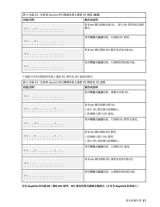 表 5: 功能 02 - 在具有 keystick 的已開啟系統上選取 IPL 類型 (繼續)
功能/資料 動作或說明
0 2 _ _ A < _ _ _ _ _ _ _ _ _ _
_ _ _ _ _ _ _ _ _ _ _ _ _ _ _ _
按 Enter 鍵以啟動功能 02。 現行 IPL 類型會以指標
顯示。
0 2 _ _ B < _ _ _ _ _ _ _ _ _ _
_ _ _ _ _ _ _ _ _ _ _ _ _ _ _ _
使用增量或減量按鈕，以捲動 IPL 類型。
0 2 _ _ _ _ _ _ _ _ _ _ _ _ _ _
_ _ _ _ _ _ _ _ _ _ _ _ _ _ _ _
按 Enter 鍵以選取 IPL 類型及結束功能 02。
0 1 _ _ _ _ _ _ _ _ _ _ _ _ _ _
_ _ _ _ _ _ _ _ _ _ _ _ _ _ _ _
使用增量或減量按鈕，以捲動控制面板功能。
下表顯示用來在關閉的系統上選取 IPL 類型及 IPL 速度的順序。
表 6: 功能 02 - 在具有 keystick 的已關閉系統上選取 IPL 類型及 IPL 速度
功能/資料 動作或說明
0 2 _ _ _ _ _ _ _ _ _ _ _ _ _ _
_ _ _ _ _ _ _ _ _ _ _ _ _ _ _ _
使用增量或減量按鈕，捲動至功能 02。
0 2 _ _ A < _ _ _ _ _ _ V _ _ _
_ _ _ _ _ _ _ _ _ _ _ _ _ _ _ _
按 Enter 鍵以啟動功能 02：
• 現行 IPL 類型會以指標顯示。
• 即會顯示現行 IPL 速度。
0 2 _ _ B < _ _ _ _ _ _ V _ _ _
_ _ _ _ _ _ _ _ _ _ _ _ _ _ _ _
使用增量或減量按鈕，以捲動 IPL 類型及速度。
0 2 _ _ B _ _ _ _ _ _ _ V _ < _
_ _ _ _ _ _ _ _ _ _ _ _ _ _ _ _
按 Enter 鍵以選取 IPL 類型。
• 即會顯示現行 IPL 類型。
• 現行 IPL 速度會以指標顯示。
0 2 _ _ B _ _ _ _ _ _ _ S _ < _
_ _ _ _ _ _ _ _ _ _ _ _ _ _ _ _
使用增量或減量按鈕，以捲動 IPL 速度。
0 2 _ _ _ _ _ _ _ _ _ _ _ _ _ _
_ _ _ _ _ _ _ _ _ _ _ _ _ _ _ _
按 Enter 鍵以選取 IPL 速度及結束功能 02。
0 1 _ _ _ _ _ _ _ _ _ _ _ _ _ _
_ _ _ _ _ _ _ _ _ _ _ _ _ _ _ _
使用增量或減量按鈕，以捲動控制面板功能。
沒有 keystick 的功能 02 - 選取 IPL 類型、IPL 速度置換及邏輯金鑰模式（在沒有 Keystick 的系統上）
基本系統作業 17
 