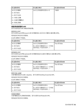 位元組 0 和 1 位元組 2 和 3 位元組 4 到 4+N
16 位元回覆碼
0 = 指令成功
1 = 指令不成功
2 = 未插入金鑰
4 = 未處於手動模式
8 = 系統已開啟
16 位元其他資料長度 N = 0 不適用
檢查系統狀態的 API
您可以使用這些 API 來檢查系統狀態。
是否存在 CPM？
您可以使用 GetCPMPresent API 來判斷系統上是否存在不斷電主儲存體 (CPM)。
使用此指令時沒有任何限制。
此 API 會傳回下列資訊。
位元組 0 和 1 位元組 2 和 3 位元組 4 到 4+N
16 位元回覆碼
0 = 指令成功
1 = 指令不成功
16 位元其他資料長度 N
N = ASCII 回覆值的大小（字串結
尾的 NULL 不包括在值中。）
True 或 False
是否啟用 CPM？
您可以使用 GetCPMEnabled API 來判斷系統是否已啟用不斷電式主儲存體 (CPM)。
使用此指令時沒有任何限制。
此 API 會傳回下列資訊。
位元組 0 和 1 位元組 2 和 3 位元組 4 到 4+N
16 位元回覆碼
0 = 指令成功
1 = 指令不成功
16 位元其他資料長度 N
N = ASCII 回覆值的大小（字串結
尾的 NULL 不包括在值中。）
True 或 False
是否已插入金鑰？
若要判斷系統是否已插入 keystick，您可以使用 GetKeyInserted API。
使用此指令時沒有任何限制。
此 API 會傳回下列資訊。
位元組 0 和 1 位元組 2 和 3 位元組 4 到 4+N
16 位元回覆碼
0 = 指令成功
1 = 指令不成功
16 位元其他資料長度 N
N = ASCII 回覆值的大小（字串結
尾的 NULL 不包括在值中。）
True 或 False
系統是否開啟？
若要判斷您是否已開啟系統電源，您可以使用 GetPowerOn API。
使用此指令時沒有任何限制。
基本系統作業 31
 