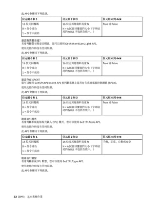 此 API 會傳回下列資訊。
位元組 0 和 1 位元組 2 和 3 位元組 4 到 4+N
16 位元回覆碼
0 = 指令成功
1 = 指令不成功
16 位元其他資料長度 N
N = ASCII 回覆值的大小（字串結
尾的 NULL 不包括在值中。）
True 或 False
是否點亮警示燈？
若要判斷警示燈是否開啟，您可以使用 GetAttentionLight API。
使用此指令時沒有任何限制。
此 API 會傳回下列資訊。
位元組 0 和 1 位元組 2 和 3 位元組 4 到 4+N
16 位元回覆碼
0 = 指令成功
1 = 指令不成功
16 位元其他資料長度 N
N = ASCII 回覆值的大小（字串結
尾的 NULL 不包括在值中。）
True 或 False
是否存在 SPCN？
您可以使用 GetSPCNPresent API 來判斷系統上是否存在系統電源控制網路 (SPCN)。
使用此指令時沒有任何限制。
此 API 會傳回下列資訊。
位元組 0 和 1 位元組 2 和 3 位元組 4 到 4+N
16 位元回覆碼
0 = 指令成功
1 = 指令不成功
16 位元其他資料長度 N
N = ASCII 回覆值的大小（字串結
尾的 NULL 不包括在值中。）
True 或 False
取得 IPL 模式
若要判斷系統起始程式載入 (IPL) 模式，您可以使用 GetIPLMode API。
使用此指令時沒有任何限制。
此 API 會傳回下列資訊。
位元組 0 和 1 位元組 2 和 3 位元組 4 到 4+N
16 位元回覆碼
0 = 指令成功
1 = 指令不成功
16 位元其他資料長度 N
N = ASCII 回覆值的大小（字串結
尾的 NULL 不包括在值中。）
手動、正常、自動或安全
取得 IPL 類型
若要判斷系統 IPL 類型，您可以使用 GetIPLType API。
使用此指令時沒有任何限制。
此 API 會傳回下列資訊。
32 IBM i： 基本系統作業
 