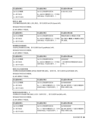 位元組 0 和 1 位元組 2 和 3 位元組 4 到 4+N
16 位元回覆碼
0 = 指令成功
1 = 指令不成功
16 位元其他資料長度 N
N = ASCII 回覆值的大小（字串結
尾的 NULL 不包括在值中。）
A 或 B 或 C 或 D
取得 IPL 速度
若要判斷系統起始程式載入 (IPL) 模式，您可以使用 GetIPLSpeed API。
使用此指令時沒有任何限制。
此 API 會傳回下列資訊。
位元組 0 和 1 位元組 2 和 3 位元組 4 到 4+N
16 位元回覆碼
0 = 指令成功
1 = 指令不成功
16 位元其他資料長度 N
N = ASCII 回覆值的大小（字串結
尾的 NULL 不包括在值中。）
慢速/快速或 V=慢速/V=快速
註: 回應 V=慢速/V=快速指出預設
IPL 速度。
取得類型及型號資訊
若要判定系統類型及型號，您可以使用 GetType&Model API。
使用此指令時沒有任何限制。
此 API 會傳回下列資訊。
位元組 0 和 1 位元組 2 和 3 位元組 4 到 4+N
16 位元回覆碼
0 = 指令成功
1 = 指令不成功
16 位元其他資料長度 N
N = ASCII 回覆值的大小（字串結
尾的 NULL 不包括在值中。）
ZZZZZZZZ
（具有類型及型號資訊的 ASCII
字串。）
取得 SPCN 系統參考碼
若要傳回系統電源控制網路 (SPCN) 系統參考碼 (SRC)，如果可用，您可以使用 GetSPCNSRC API。
使用此指令時沒有任何限制。
此 API 會傳回下列資訊。
位元組 0 和 1 位元組 2 和 3 位元組 4 到 4+N
16 位元回覆碼
0 = 指令成功
1 = 指令不成功
16 位元其他資料長度 N
N = 十六進位回覆值的大小（字串
結尾的 NULL 不包括在值中。）
0x'XXXXXXXX'
註: SRC 提供的十六進位回覆資料
將是 4 個位元組。
取得所有系統參考碼 1 - 9
若要傳回所有系統參考碼 (SRC) 1 到 9（如果可用），您可以使用 GetSRCs API。
使用此指令時沒有任何限制。
此 API 會傳回下列資訊。
位元組 0 和 1 位元組 2 和 3 位元組 4 到 4+N
16 位元回覆碼
0 = 指令成功
1 = 指令不成功
16 位元其他資料長度 N
N = 十六進位回覆值的大小（字串
結尾的 NULL 不包括在值中。）
0x'XXXXXXXX'
註: SRC 提供的十六進位回覆資料
將是 4 個位元組。
基本系統作業 33
 
