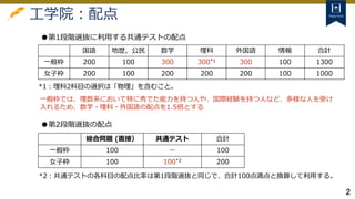 2
工学院：配点
国語 地歴，公民 数学 理科 外国語 情報 合計
一般枠 200 100 300 300*1 300 100 1300
女子枠 200 100 200 200 200 100 1000
●第1段階選抜に利用する共通テストの配点
総合問題 (面接） 共通テスト 合計
一般枠 100 ー 100
女子枠 100 100*2 200
●第2段階選抜の配点
*1：理科2科目の選択は「物理」を含むこと。
*2：共通テストの各科目の配点比率は第1段階選抜と同じで、合計100点満点と換算して利用する。
一般枠では、理数系において特に秀でた能力を持つ人や、国際経験を持つ人など、多様な人を受け
入れるため、数学・理科・外国語の配点を1.5倍とする
 