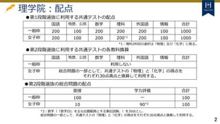 2
理学院：配点
●第1段階選抜に利用する共通テストの配点
●第2段階選抜に利用する共通テストの各教科換算
国語 地歴、公民 数学 理科 外国語 情報 合計
一般枠 200 100 200 200 200 100 1000
女子枠 200 100 200 200*1 200 100 1000
国語 地歴、公民 数学 理科 外国語 情報 合計
一般枠 利用しない
女子枠 総合問題の一部として、共通テストの「物理」と「化学」の得点を
それぞれ30点満点と換算して利用する。
*1：理科2科目の選択は「物理」及び「化学」に限る。
●第2段階選抜の総合問題の配点
面接 学力評価 合計
一般枠 100 ー 100
女子枠 10 90*2 100
*2：数学（「数学III」を主な出題範囲とする筆記試験。）を30点とし、
総合問題の一部として、共通テストの「物理」と「化学」の得点をそれぞれ30点満点と換算して利用する。
 