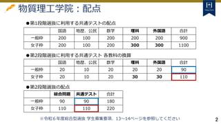 2
物質理工学院：配点
国語 地歴、公民 数学 理科 外国語 合計
一般枠 200 100 200 200 200 900
女子枠 200 100 200 300 300 1100
●第1段階選抜に利用する共通テストの配点
※令和６年度総合型選抜 学生募集要項、13〜14ページを参照してください
総合問題 共通テスト 合計
一般枠 90 90 180
女子枠 110 110 220
●第2段階選抜の配点
国語 地歴、公民 数学 理科 外国語 合計
一般枠 20 10 20 20 20 90
女子枠 20 10 20 30 30 110
●第2段階選抜に利用する共通テスト 各教科の換算
 