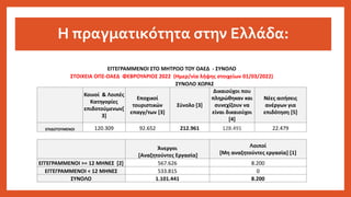Η πραγματικότητα στην Ελλάδα:
ΕΓΓΕΓΡΑΜΜΕΝΟΙ ΣΤΟ ΜΗΤΡΩΟ ΤΟΥ ΟΑΕΔ - ΣΥΝΟΛΟ
ΣΤΟΙΧΕΙΑ ΟΠΣ-ΟΑΕΔ ΦΕΒΡΟΥΑΡΙΟΣ 2022 (Ημερ/νία λήψης στοιχείων 01/03/2022)
ΣΥΝΟΛΟ ΧΩΡΑΣ
Κοινοί & Λοιπές
Κατηγορίες
επιδοτούμενων[
3]
Εποχικοί
τουριστικών
επαγγ/των [3]
Σύνολο [3]
Δικαιούχοι που
πληρώθηκαν και
συνεχίζουν να
είναι δικαιούχοι
[4]
Νέες αιτήσεις
ανέργων για
επιδότηση [5]
ΕΠΙΔΟΤΟΥΜΕΝΟΙ 120.309 92.652 212.961 128.491 22.479
Άνεργοι
[Αναζητούντες Εργασία]
Λοιποί
[Μη αναζητούντες εργασία] [1]
ΕΓΓΕΓΡΑΜΜΕΝΟΙ >= 12 ΜΗΝΕΣ [2] 567.626 8.200
ΕΓΓΕΓΡΑΜΜΕΝΟΙ < 12 ΜΗΝΕΣ 533.815 0
ΣΥΝΟΛΟ 1.101.441 8.200
 