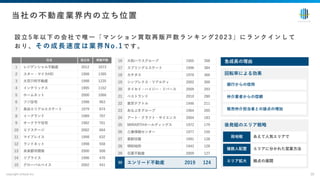 設 ⽴ 5 年 以 下 の 会 社 で 唯 ⼀ 「 マ ン シ ョ ン 買 取 再 販 ⼾ 数 ラ ン キ ン グ 2 0 2 3 」 に ラ ン ク イ ン し て
お り 、 その 成⻑速 度 は業界 N o . 1 で す 。
copyright enlead inc. 10
当社の不動産業界内の⽴ち位置
急成⻑の理由
回転率による効果
銀⾏からの信⽤
仲介業者からの信頼
販売仲介担当者との接点の増加
後発組のエリア戦略
あえて⼈気エリアで
エリアに分かれた営業⽅法
拠点の展開
社名 設⽴年 再販⼾数
1 レジデンシャル不動産 2012 1673
2 スター・マイカHD 1998 1395
3 ⼤京⽳吹不動産 1998 1235
4 インテリックス 1995 1152
5 ホームネット 2000 1066
6 フジ住宅 1998 963
7 ⻑⾕エリアルエステート 1979 874
8 イーグランド 1989 707
9 オークラヤ住宅 1982 701
10 エフステージ 2002 664
11 マイプレイス 1998 632
12 ランドネット 1998 558
13 未来都市開発 2000 508
14 リプライス 1996 470
15 グローバルベイス 2002 441
16 ⼤和ハウスグループ 1955 398
17 スプリングエステート 1996 384
18 カチタス 1978 366
19 シンプレクス・リアルティ 2002 300
20 タイセイ・ハイジー・リバース 2009 293
21 ベストランド 2010 280
22 東京テアトル 1946 211
23 あなぶきグループ 1964 205
24 アート・クラフト・サイエンス 2004 183
25 MIRARTHホールディングス 1972 179
26 三春情報センター 1977 150
27 東新住販 1991 128
28 明和地所 1942 128
29 花菱不動産 2009 127
30 エンリード不動産 2019 124
局地戦
複数⼈配置
エリア拡⼤
 