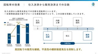 仕 ⼊ 決 済 か ら 販 売 決 済 ま で の ⽇ 数 を 回 転 率 と い い ま す 。
⼀ 定 期 間 経 過 後 の 値 下 げ ル ー ル を 都 度 ⾒ 直 す こ と で 、 こ の ⽇ 数 を 短 縮 し て い き ま す 。
copyright enlead inc. 11
回転率の効果 ｜ 仕⼊決済から販売決済までの⽇数
⾼回転での販売を継続、不良性の棚卸資産発⽣を抑制します。
2022年4⽉
〜2022年9⽉
2022年10⽉
〜2023年3⽉
2023年4⽉
〜2023年9⽉
件数
仕⼊決済から
販売決済までの⽇数
140.9⽇
146.4⽇
123.5⽇
63件
59件
32件
140.9⽇
仕⼊
契約
内装
⼯事
販売
契約
仕⼊
決済
完⼯
販売
決済
半期ごとの販売件数と
仕⼊決済から販売決済までの⽇数
 
