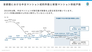 7年連続で中古の取引量が新築を上回る
2 0 1 6 年 以 降 、 中 古 マ ン シ ョ ン の 取 引 量 が 新 築 を 上 回 る 状 況 が 続 い て い ま す 。
メ イ ン 市 場 は 新 築 か ら 中 古 に 移 ⾏ し て い る と い え ま す 。
copyright enlead inc. 13
⾸都圏における中古マンション成約件数と新築マンション供給⼾数
株式会社インテリックス 2024年5⽉期 第1四半期 決算説明資料より h(ps://ssl4.eir-parts.net/doc/8940/ir_material_for_ﬁscal_ym7/142478/00.pdf
83,183
85,429 84,148
74,463
61,021
43,733
36,376
44,535 44,499 45,602
56,476
44,913
40,449
35,772 35,898 37,132
31,238
27,228
33,636
26,284
27,090
28,039
29,378
28,498
28,744
31,183
30,347
28,871
31,397
36,432
33,798
34,776
37,189 37,329 37,217 38,109
35,825
39,812
2003 2004 2005 2006 2007 2008 2009 2010 2011 2012 2013 2014 2015 2016 2017 2018 2019 2020 2021 2022
中古マンション成約件数
35,429件（前年⽐ △11.0％）
新築マンション成約件数
29,569件（前年⽐ △12.1％）
単位：件数
 