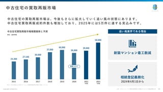中 古 住 宅 の 買 取 再 販 市 場 は 、 今 後 も さ ら に 拡 ⼤ し て い く 追 い ⾵ の 状 態 に あ り ま す 。
中 古 住 宅 買 取 再 販 成 約 件 数 も 増 加 し て お り 、 2 0 2 5 年 に は 5 万 件 に 達 す る ⾒ 込 み で す 。
copyright enlead inc. 14
中古住宅の買取再販市場
追い⾵業界である理由
新築マンション着⼯数減
相続登記義務化
2024年4⽉1⽇から
出所：デロイトトーマツ買取再販事業の市場拡⼤における不動産事業分析
※注：中古⼾建および中古マンションの買取再販成約件数を対象としている
24,300
27,100
30,000
37,000
40,000
36,000
39,000
50,000
2015 2016 2017 2018 2019 2020 2021
(予測)
2021
(予測)
中古住宅買取再販市場規模推移と予測
単位：成約件数
新型コロナ
 