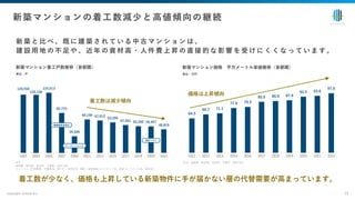 新 築 と ⽐ べ 、 既 に 建 築 さ れ て い る 中 古 マ ン シ ョ ン は 、
建 設 ⽤ 地 の 不 ⾜ や 、 近 年 の 資 材 ⾼ ・ ⼈ 件 費 上 昇 の 直 接 的 な 影 響 を 受 け に く く な っ て い ま す 。
copyright enlead inc. 15
新築マンションの着⼯数減少と⾼値傾向の継続
着⼯数が少なく、価格も上昇している新築物件に⼿が届かない層の代替需要が⾼まっています。
※注：
⾸都圏（東京都、埼⽟県、千葉県、神奈川県）
マンション（利⽤関係：分譲住宅、建て⽅：共同住宅、構造：鉄⾻鉄筋コンクリート造、鉄筋コンクリート造、鉄⾻造）
※注：⾸都圏（東京都、埼⽟県、千葉県、神奈川県）
新築マンション価格 平⽅メートル単価推移（⾸都圏）
単位：万円
120,555
120,146
124,513
82,723
34,506
69,190 67,012
63,295
57,591 55,250 54,947
48,819
2001 2003 2005 2007 2009 2011 2013 2015 2017 2019 2020 2021
64.5
69.7 71.1
77.9 79.3
85.9 86.9 87.9
92.5 93.6
97.0
2012 2013 2014 2015 2016 2017 2018 2019 2020 2021 2022
新築マンション着⼯⼾数推移（⾸都圏）
単位：⼾
建築基準法改正
リーマンショック
新型コロナ
価格は上昇傾向
着⼯数は減少傾向
 