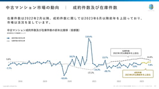 在 庫 件 数 は 2 0 2 2 年 2 ⽉ 以 降 、 成 約 件 数 に 関 し て は 2 0 2 3 年 6 ⽉ 以 降 前 年 を 上 回 っ て お り 、
市 場 は 活 況 を 呈 し て い ま す 。
copyright enlead inc. 17
中古マンション市場の動向 ｜ 成約件数及び在庫件数
※（公財）東⽇本不動産流通機構（東⽇本レインズ）のデータを基に作成
中古マンション成約件数及び在庫件数の前年⽐推移（⾸都圏）
前年同⽉⽐での増減率トレンド
5.8%
-27.3%
14.9%
-7.7%
-52.6%
18.2%
110.4%
-14.3%
13.7%
-20.7%
3.4%
3.0%
7.0%
2018 2019 2020 2021 2022 2023
成約件数の前年⽐率
在庫件数の前年⽐率
成約件数
2023年6⽉以降前年を上回る
在庫件数
2022年2⽉以降前年を上回る
 