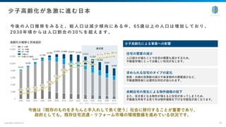 推定値
今 後 の ⼈ ⼝ 推 移 を み る と 、 総 ⼈ ⼝ は 減 少 傾 向 に あ る 中 、 6 5 歳 以 上 の ⼈ ⼝ は 増 加 し て お り 、
2 0 3 0 年 頃 か ら は ⼈ ⼝ 割 合 の 3 0 ％ を 超 え ま す 。
copyright enlead inc. 22
少⼦⾼齢化が急激に進む⽇本
今後は『既存のものをきちんと⼿⼊れして⻑く使う』社会に移⾏することが重要であり、
政府としても、既存住宅流通・リフォーム市場の環境整備を進めている状況です。
少⼦⾼齢化による事業への影響
住宅の需要の減少
⼈⼝減少が進むことで住宅の需要も減少するため、
不動産市場にとっては厳しい状況が⽣じます。
求められる住宅のタイプの変化
家族・夫婦の世帯数の減少や単⾝物件の需要減少など。
不動産関係者には適切な対応が迫られます。
余剰住宅の発⽣による物件価格の低下
また、空き家となる物件が増えると住宅が余ってしまうため、
不動産を所有する売り⼿は物件価格を下げる可能性が⾼くなります。
8,412
9,430
10,467
11,706
12,361
12,693 12,806 12,614 12,326
12,012
11,283
10,469
9,615
8,699
参考：内閣府「令和5年版 ⾼齢化の推移と将来設計」
（万⼈）
⾼齢化の推移と将来設計
0〜14歳
15〜64歳
65〜74歳
75歳以上
65歳以上の割合
4.9% 5.7%
7.1%
9.1%
12.1%
17.4%
23.0%
28.6% 29.0%
30.8%
34.8%
37.1% 37.9% 38.7%
0
2,000
4,000
6,000
8,000
10,000
12,000
14,000
1950 1960 1970 1980 1990 2000 2010 2020 2022 2030 2040 2050 2060 2070
 