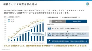 空 き 家 と い う と ⼾ 建 て を イ メ ー ジ し が ち で す 。 し か し 調 査 に よ る と 、 空 き 家 総 数 に 占 め る
割 合 で は む し ろ 分 譲 マ ン シ ョ ン な ど の 共 同 住 宅 の ⽅ が 多 く な っ て い ま す 。
copyright enlead inc. 23
相続などによる空き家の増加
このような時代だからこそ、買取再販事業は空き家の増加という社会問題を解決する事業であると⾔えます。
空き家種類の内訳 ｜ 空き家総数に占める割合（％）
空き家、空きマンションの件数が増え続けている
活⽤されない空き物件を買い取り、リフォームを施した上で、
家賃と変わらない⾦額で販売する（当社事業）
世帯数が増え続ける現在において新しい住まいの選択肢となる
共同住宅 56.2％
⼾建て 37.5％
⻑屋建て 5.9％
出所：総務省「住宅・⼟地統計調査」より
360 522
1,034
1,720
2,679
3,302
3,940
4,476
5,764
6,593
7,568
8,196
8,489
2.0%
2.5%
4.0%
5.5%
7.6%
8.6%
9.4%
9.8%
11.5%
12.2%
13.1% 13.5% 13.6%
0
1,000
2,000
3,000
4,000
5,000
6,000
7,000
8,000
9,000
10,000
1958 1963 1968 1973 1978 1983 1988 1993 1998 2003 2008 2013 2018
住宅・⼟地統計調査（2018年）
空き家数
空き家率
（千個）
空き家は848.9万⼾、
空き家率は過去最⾼の13.6%
 