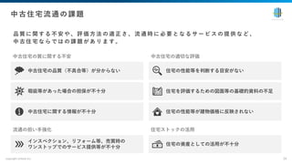 品 質 に 関 す る 不 安 や 、 評 価 ⽅ 法 の 適 正 さ 、 流 通 時 に 必 要 と な る サ ー ビ ス の 提 供 な ど 、
中 古 住 宅 な ら で は の 課 題 が あ り ま す 。
copyright enlead inc. 24
中古住宅流通の課題
中古住宅の質に関する不安
中古住宅の品質（不具合等）が分からない
インスペクション、リフォーム等、売買時の
ワンストップでのサービス提供等が不⼗分
中古住宅の適切な評価
流通の担い⼿強化 住宅ストックの活⽤
住宅の資産としての活⽤が不⼗分
瑕疵等があった場合の担保が不⼗分
中古住宅に関する情報が不⼗分
住宅の性能等を判断する⽬安がない
住宅を評価するための図⾯等の基礎的資料の不⾜
住宅の性能等が建物価格に反映されない
 