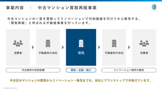 中 古 マ ン シ ョ ン の ⼀ 室 を 買 取 っ て リ ノ ベ ー シ ョ ン で 付 加 価 値 を 付 け て か ら 販 売 す る 、
「 買 取 再 販 」 と 呼 ば れ る 不 動 産 事 業 を ⾏ っ て い ま す 。
copyright enlead inc. 7
事業内容 ｜ 中古マンション買取再販事業
中古区分マンションの買取からリノベーション〜販売までを、⾃社にてワンストップで⼿掛けています。
消費者 不動産仲介会社 当社 不動産仲介会社 消費者
買取 / 企画 / 施⼯
中古物件の売却依頼 リノベーション物件の販売
 