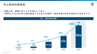 予想
創 業 以 来 、 順 調 に 売 り 上 げ を 伸 ば し て お り 、
5 期 ⽬ と な る 2 0 2 3 年 は 過 去 最 ⾼ と な る 売 上 8 0 億 円 ・ 販 売 件 数 2 0 0 件 を 達 成 す る ⾒ 込 み で す 。
copyright enlead inc. 8
売上販売件数推移
売上・販売件数の推移
2019 2020 2021 2022 2023
1.3億
4.8億 21.9億
43億
80億
200件
90件
50件
16件
6件
 