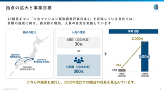 1 0 期 ⽬ ま で に 「 中 古 マ ン シ ョ ン 買 取 再 販 ⼾ 数 ⽇ 本 1 」 を ⽬ 指 し て い る 当 社 で は 、
⽬ 標 の 達 成 に 向 け 、 拠 点 数 の 増 加 、 ⼈ 員 の 拡 充 を 実 施 し て い ま す
copyright enlead inc. 9
拠点の拡⼤と事業⽬標
拠点の拡⼤ 事業⽬標
⼈員の増加
これらの施策を実⾏し、2022年度⽐で20倍超の成⻑を⾒込んでいます。
2019年3⽉
東京都港区本社設⽴
2024年4⽉
⼤阪⽀店出店(予定)
2023年3⽉
福岡⽀店出店
4期⽬
2022年度
10期⽬
2028年度
43億
500億
91件
2,000件
5期⽬（2023年度）
30名
10期⽬（2028年度）
300名
 