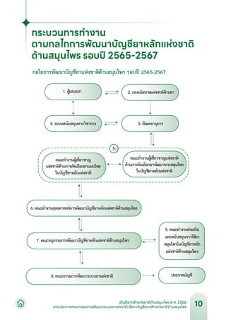 บัญชียาหลักแห่งชาติด้านสมุนไพร พ.ศ.2566.pdf