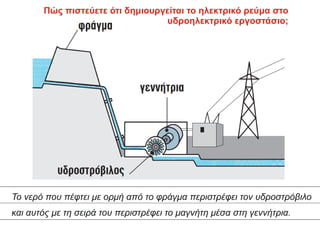 Πώς πιστεύετε ότι δημιουργείται το ηλεκτρικό ρεύμα στο
υδροηλεκτρικό εργοστάσιο;
Το νερό που πέφτει με ορμή από το φράγμα περιστρέφει τον υδροστρόβιλο
και αυτός με τη σειρά του περιστρέφει το μαγνήτη μέσα στη γεννήτρια.
 