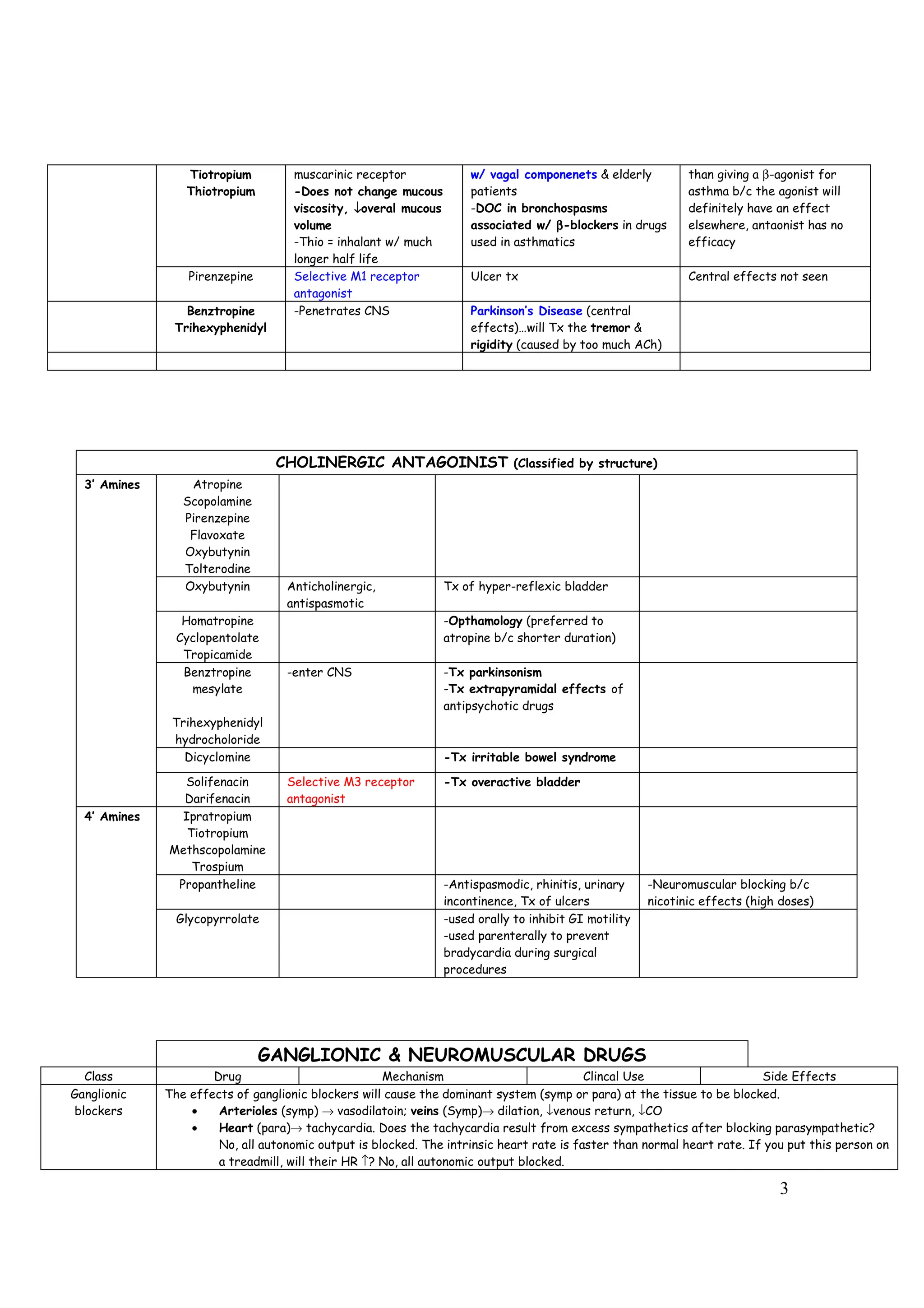 3
Tiotropium
Thiotropium
muscarinic receptor
-Does not change mucous
viscosity, ↓
↓
↓
↓overal mucous
volume
-Thio = inhalant w/ much
longer half life
w/ vagal componenets & elderly
patients
-DOC in bronchospasms
associated w/ β
β
β
β-blockers in drugs
used in asthmatics
than giving a β-agonist for
asthma b/c the agonist will
definitely have an effect
elsewhere, antaonist has no
efficacy
Pirenzepine Selective M1 receptor
antagonist
Ulcer tx Central effects not seen
Benztropine
Trihexyphenidyl
-Penetrates CNS Parkinson’s Disease (central
effects)…will Tx the tremor &
rigidity (caused by too much ACh)
CHOLINERGIC ANTAGOINIST (Classified by structure)
3’ Amines Atropine
Scopolamine
Pirenzepine
Flavoxate
Oxybutynin
Tolterodine
Oxybutynin Anticholinergic,
antispasmotic
Tx of hyper-reflexic bladder
Homatropine
Cyclopentolate
Tropicamide
-Opthamology (preferred to
atropine b/c shorter duration)
Benztropine
mesylate
Trihexyphenidyl
hydrocholoride
-enter CNS -Tx parkinsonism
-Tx extrapyramidal effects of
antipsychotic drugs
Dicyclomine -Tx irritable bowel syndrome
Solifenacin
Darifenacin
Selective M3 receptor
antagonist
-Tx overactive bladder
4’ Amines Ipratropium
Tiotropium
Methscopolamine
Trospium
Propantheline -Antispasmodic, rhinitis, urinary
incontinence, Tx of ulcers
-Neuromuscular blocking b/c
nicotinic effects (high doses)
Glycopyrrolate -used orally to inhibit GI motility
-used parenterally to prevent
bradycardia during surgical
procedures
GANGLIONIC & NEUROMUSCULAR DRUGS
Class Drug Mechanism Clincal Use Side Effects
Ganglionic
blockers
The effects of ganglionic blockers will cause the dominant system (symp or para) at the tissue to be blocked.
• Arterioles (symp) → vasodilatoin; veins (Symp)→ dilation, ↓venous return, ↓CO
• Heart (para)→ tachycardia. Does the tachycardia result from excess sympathetics after blocking parasympathetic?
No, all autonomic output is blocked. The intrinsic heart rate is faster than normal heart rate. If you put this person on
a treadmill, will their HR ↑? No, all autonomic output blocked.
 