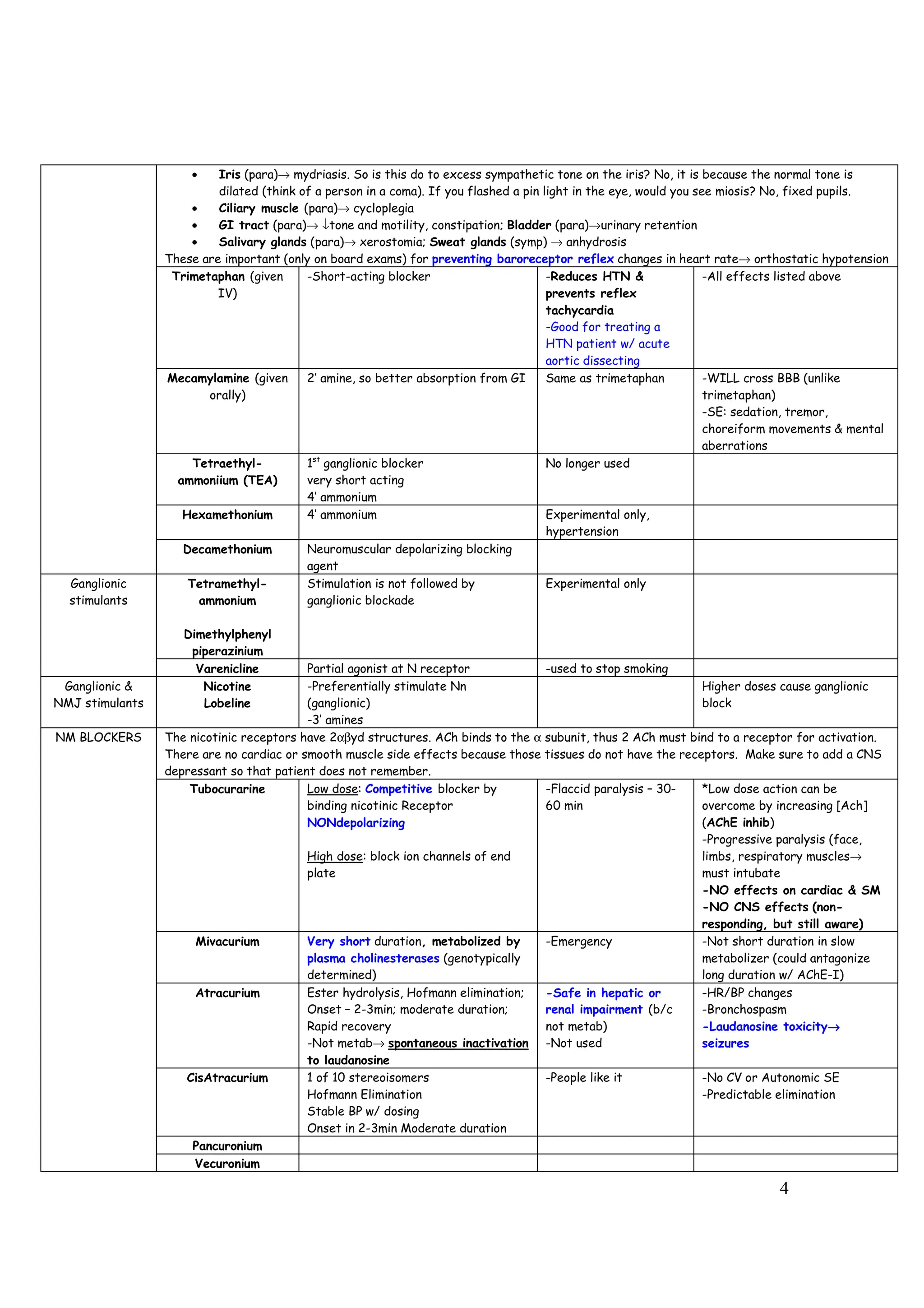 4
• Iris (para)→ mydriasis. So is this do to excess sympathetic tone on the iris? No, it is because the normal tone is
dilated (think of a person in a coma). If you flashed a pin light in the eye, would you see miosis? No, fixed pupils.
• Ciliary muscle (para)→ cycloplegia
• GI tract (para)→ ↓tone and motility, constipation; Bladder (para)→urinary retention
• Salivary glands (para)→ xerostomia; Sweat glands (symp) → anhydrosis
These are important (only on board exams) for preventing baroreceptor reflex changes in heart rate→ orthostatic hypotension
Trimetaphan (given
IV)
-Short-acting blocker -Reduces HTN &
prevents reflex
tachycardia
-Good for treating a
HTN patient w/ acute
aortic dissecting
-All effects listed above
Mecamylamine (given
orally)
2’ amine, so better absorption from GI Same as trimetaphan -WILL cross BBB (unlike
trimetaphan)
-SE: sedation, tremor,
choreiform movements & mental
aberrations
Tetraethyl-
ammoniium (TEA)
1st
ganglionic blocker
very short acting
4’ ammonium
No longer used
Hexamethonium 4’ ammonium Experimental only,
hypertension
Decamethonium Neuromuscular depolarizing blocking
agent
Ganglionic
stimulants
Tetramethyl-
ammonium
Dimethylphenyl
piperazinium
Stimulation is not followed by
ganglionic blockade
Experimental only
Varenicline Partial agonist at N receptor -used to stop smoking
Ganglionic &
NMJ stimulants
Nicotine
Lobeline
-Preferentially stimulate Nn
(ganglionic)
-3’ amines
Higher doses cause ganglionic
block
NM BLOCKERS The nicotinic receptors have 2αβyd structures. ACh binds to the α subunit, thus 2 ACh must bind to a receptor for activation.
There are no cardiac or smooth muscle side effects because those tissues do not have the receptors. Make sure to add a CNS
depressant so that patient does not remember.
Tubocurarine Low dose: Competitive blocker by
binding nicotinic Receptor
NONdepolarizing
High dose: block ion channels of end
plate
-Flaccid paralysis – 30-
60 min
*Low dose action can be
overcome by increasing [Ach]
(AChE inhib)
-Progressive paralysis (face,
limbs, respiratory muscles→
must intubate
-NO effects on cardiac & SM
-NO CNS effects (non-
responding, but still aware)
Mivacurium Very short duration, metabolized by
plasma cholinesterases (genotypically
determined)
-Emergency -Not short duration in slow
metabolizer (could antagonize
long duration w/ AChE-I)
Atracurium Ester hydrolysis, Hofmann elimination;
Onset – 2-3min; moderate duration;
Rapid recovery
-Not metab→ spontaneous inactivation
to laudanosine
-Safe in hepatic or
renal impairment (b/c
not metab)
-Not used
-HR/BP changes
-Bronchospasm
-Laudanosine toxicity→
→
→
→
seizures
CisAtracurium 1 of 10 stereoisomers
Hofmann Elimination
Stable BP w/ dosing
Onset in 2-3min Moderate duration
-People like it -No CV or Autonomic SE
-Predictable elimination
Pancuronium
Vecuronium
 