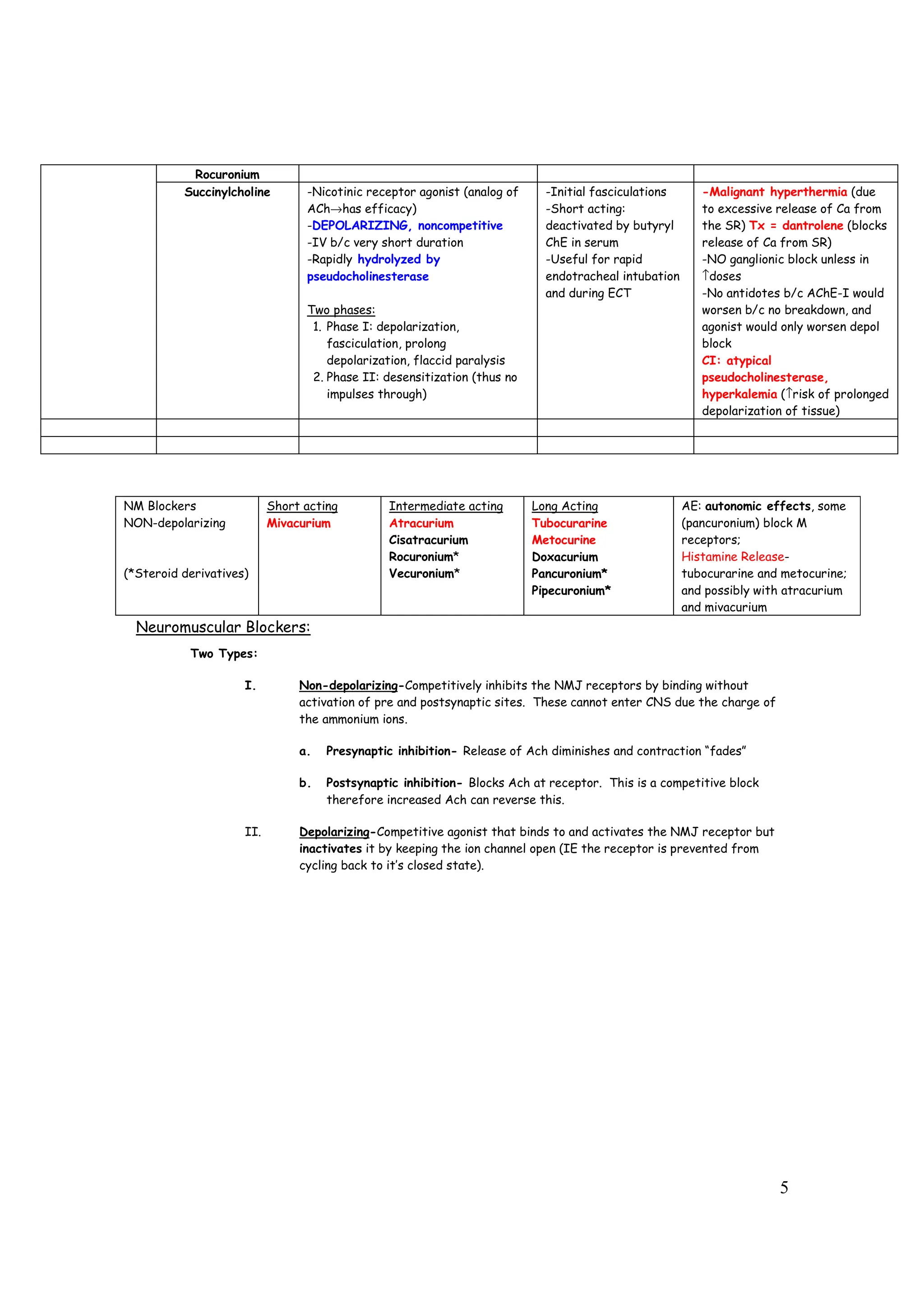 5
Rocuronium
Succinylcholine -Nicotinic receptor agonist (analog of
ACh→has efficacy)
-DEPOLARIZING, noncompetitive
-IV b/c very short duration
-Rapidly hydrolyzed by
pseudocholinesterase
Two phases:
1. Phase I: depolarization,
fasciculation, prolong
depolarization, flaccid paralysis
2. Phase II: desensitization (thus no
impulses through)
-Initial fasciculations
-Short acting:
deactivated by butyryl
ChE in serum
-Useful for rapid
endotracheal intubation
and during ECT
-Malignant hyperthermia (due
to excessive release of Ca from
the SR) Tx = dantrolene (blocks
release of Ca from SR)
-NO ganglionic block unless in
↑doses
-No antidotes b/c AChE-I would
worsen b/c no breakdown, and
agonist would only worsen depol
block
CI: atypical
pseudocholinesterase,
hyperkalemia (↑risk of prolonged
depolarization of tissue)
NM Blockers
NON-depolarizing
(*Steroid derivatives)
Short acting
Mivacurium
Intermediate acting
Atracurium
Cisatracurium
Rocuronium*
Vecuronium*
Long Acting
Tubocurarine
Metocurine
Doxacurium
Pancuronium*
Pipecuronium*
AE: autonomic effects, some
(pancuronium) block M
receptors;
Histamine Release-
tubocurarine and metocurine;
and possibly with atracurium
and mivacurium
Neuromuscular Blockers:
Two Types:
I. Non-depolarizing-Competitively inhibits the NMJ receptors by binding without
activation of pre and postsynaptic sites. These cannot enter CNS due the charge of
the ammonium ions.
a. Presynaptic inhibition- Release of Ach diminishes and contraction “fades”
b. Postsynaptic inhibition- Blocks Ach at receptor. This is a competitive block
therefore increased Ach can reverse this.
II. Depolarizing-Competitive agonist that binds to and activates the NMJ receptor but
inactivates it by keeping the ion channel open (IE the receptor is prevented from
cycling back to it’s closed state).
 