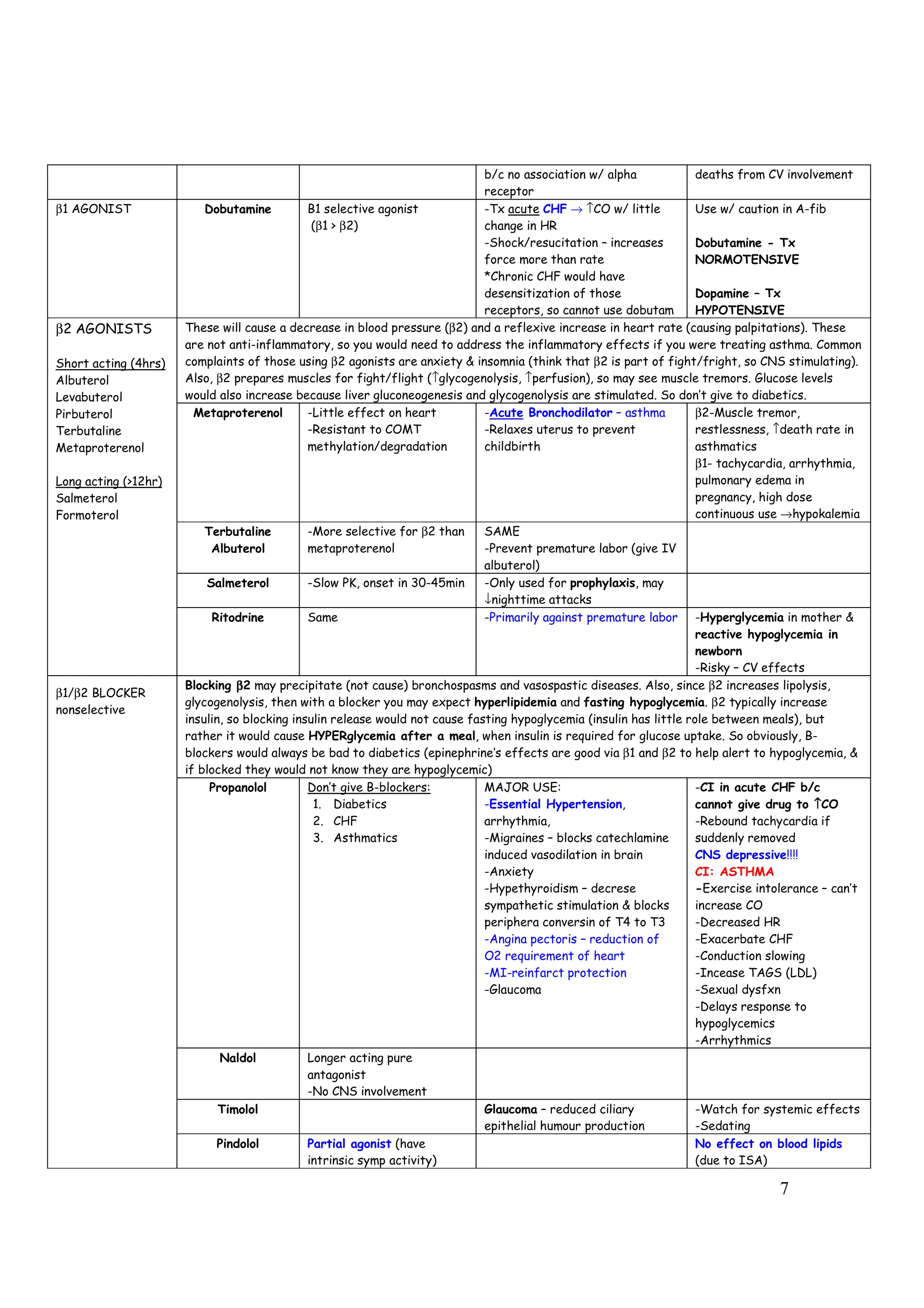 7
b/c no association w/ alpha
receptor
deaths from CV involvement
β1 AGONIST Dobutamine B1 selective agonist
(β1 > β2)
-Tx acute CHF → ↑CO w/ little
change in HR
-Shock/resucitation – increases
force more than rate
*Chronic CHF would have
desensitization of those
receptors, so cannot use dobutam
Use w/ caution in A-fib
Dobutamine - Tx
NORMOTENSIVE
Dopamine – Tx
HYPOTENSIVE
β2 AGONISTS
Short acting (4hrs)
Albuterol
Levabuterol
Pirbuterol
Terbutaline
Metaproterenol
Long acting (>12hr)
Salmeterol
Formoterol
These will cause a decrease in blood pressure (β2) and a reflexive increase in heart rate (causing palpitations). These
are not anti-inflammatory, so you would need to address the inflammatory effects if you were treating asthma. Common
complaints of those using β2 agonists are anxiety & insomnia (think that β2 is part of fight/fright, so CNS stimulating).
Also, β2 prepares muscles for fight/flight (↑glycogenolysis, ↑perfusion), so may see muscle tremors. Glucose levels
would also increase because liver gluconeogenesis and glycogenolysis are stimulated. So don’t give to diabetics.
Metaproterenol -Little effect on heart
-Resistant to COMT
methylation/degradation
-Acute Bronchodilator – asthma
-Relaxes uterus to prevent
childbirth
β2-Muscle tremor,
restlessness, ↑death rate in
asthmatics
β1- tachycardia, arrhythmia,
pulmonary edema in
pregnancy, high dose
continuous use →hypokalemia
Terbutaline
Albuterol
-More selective for β2 than
metaproterenol
SAME
-Prevent premature labor (give IV
albuterol)
Salmeterol -Slow PK, onset in 30-45min -Only used for prophylaxis, may
↓nighttime attacks
Ritodrine Same -Primarily against premature labor -Hyperglycemia in mother &
reactive hypoglycemia in
newborn
-Risky – CV effects
β1/β2 BLOCKER
nonselective
Blocking β
β
β
β2 may precipitate (not cause) bronchospasms and vasospastic diseases. Also, since β2 increases lipolysis,
glycogenolysis, then with a blocker you may expect hyperlipidemia and fasting hypoglycemia. β2 typically increase
insulin, so blocking insulin release would not cause fasting hypoglycemia (insulin has little role between meals), but
rather it would cause HYPERglycemia after a meal, when insulin is required for glucose uptake. So obviously, B-
blockers would always be bad to diabetics (epinephrine’s effects are good via β1 and β2 to help alert to hypoglycemia, &
if blocked they would not know they are hypoglycemic)
Propanolol Don’t give B-blockers:
1. Diabetics
2. CHF
3. Asthmatics
MAJOR USE:
-Essential Hypertension,
arrhythmia,
-Migraines – blocks catechlamine
induced vasodilation in brain
-Anxiety
-Hypethyroidism – decrese
sympathetic stimulation & blocks
periphera conversin of T4 to T3
-Angina pectoris – reduction of
O2 requirement of heart
-MI-reinfarct protection
-Glaucoma
-CI in acute CHF b/c
cannot give drug to ↑
↑
↑
↑CO
-Rebound tachycardia if
suddenly removed
CNS depressive!!!!
CI: ASTHMA
-Exercise intolerance – can’t
increase CO
-Decreased HR
-Exacerbate CHF
-Conduction slowing
-Incease TAGS (LDL)
-Sexual dysfxn
-Delays response to
hypoglycemics
-Arrhythmics
Naldol Longer acting pure
antagonist
-No CNS involvement
Timolol Glaucoma – reduced ciliary
epithelial humour production
-Watch for systemic effects
-Sedating
Pindolol Partial agonist (have
intrinsic symp activity)
No effect on blood lipids
(due to ISA)
 