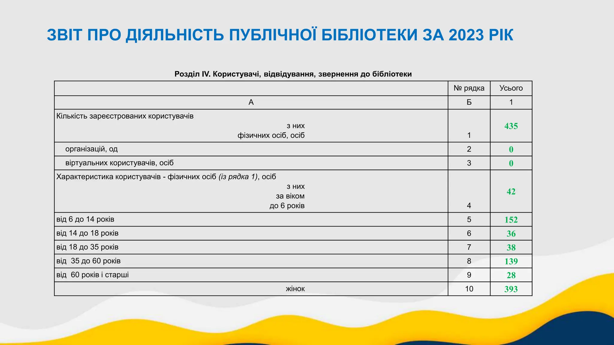ЗВІТ ПРО ДІЯЛЬНІСТЬ ПУБЛІЧНОЇ БІБЛІОТЕКИ ЗА 2023 РІК
Розділ ІV. Користувачі, відвідування, звернення до бібліотеки
№ рядка Усього
А Б 1
Кількість зареєстрованих користувачів
з них
фізичних осіб, осіб 1
435
організацій, од 2 0
віртуальних користувачів, осіб 3 0
Характеристика користувачів - фізичних осіб (із рядка 1), осіб
з них
за віком
до 6 років 4
42
від 6 до 14 років 5 152
від 14 до 18 років 6 36
від 18 до 35 років 7 38
від 35 до 60 років 8 139
від 60 років і старші 9 28
жінок 10 393
 