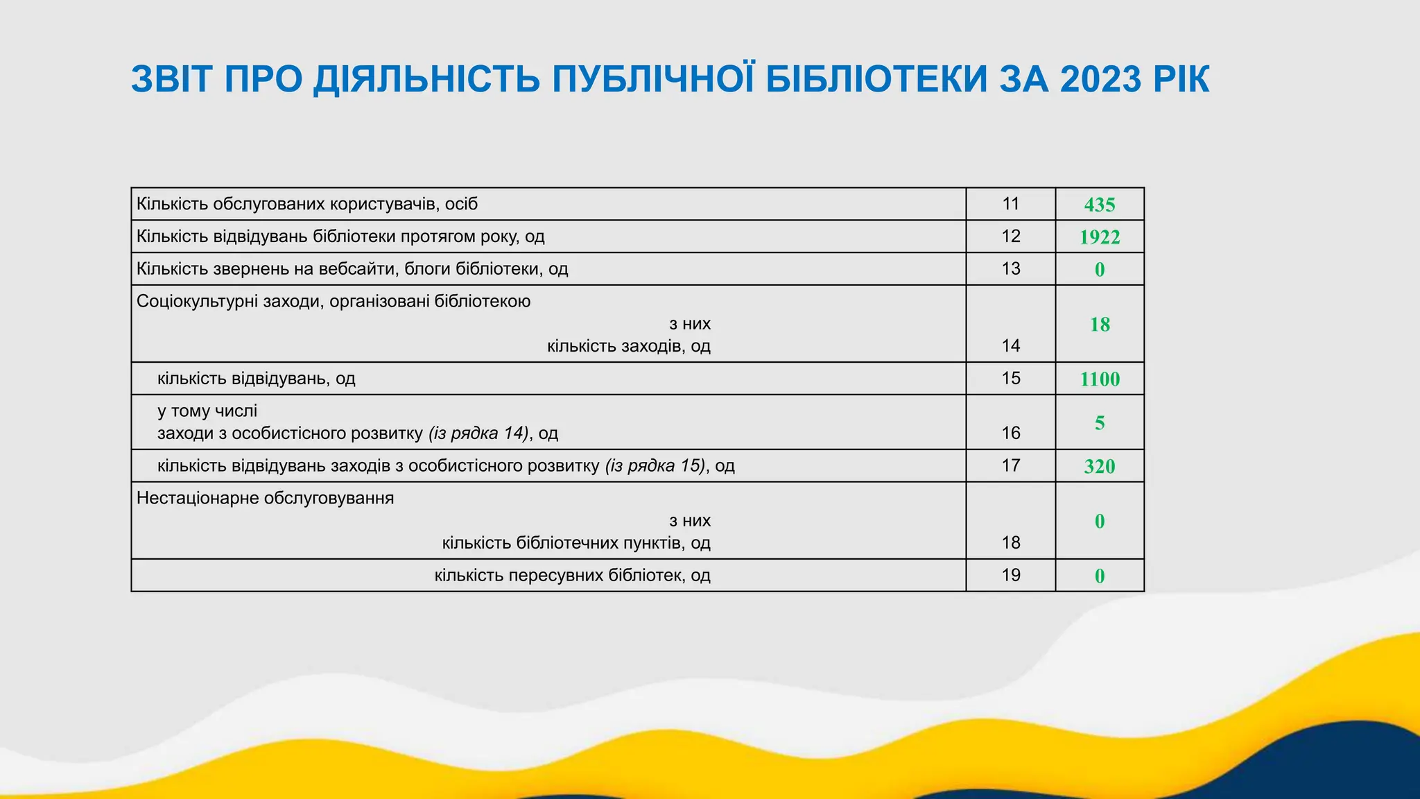 ЗВІТ ПРО ДІЯЛЬНІСТЬ ПУБЛІЧНОЇ БІБЛІОТЕКИ ЗА 2023 РІК
Кількість обслугованих користувачів, осіб 11 435
Кількість відвідувань бібліотеки протягом року, од 12 1922
Кількість звернень на вебсайти, блоги бібліотеки, од 13 0
Соціокультурні заходи, організовані бібліотекою
з них
кількість заходів, од 14
18
кількість відвідувань, од 15 1100
у тому числі
заходи з особистісного розвитку (із рядка 14), од 16
5
кількість відвідувань заходів з особистісного розвитку (із рядка 15), од 17 320
Нестаціонарне обслуговування
з них
кількість бібліотечних пунктів, од 18
0
кількість пересувних бібліотек, од 19 0
 