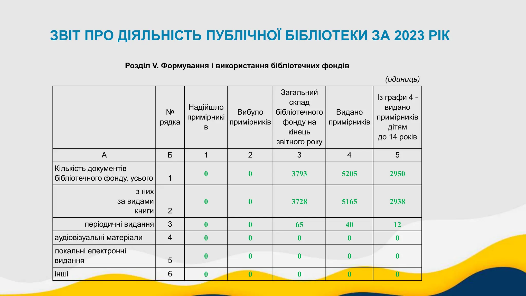 ЗВІТ ПРО ДІЯЛЬНІСТЬ ПУБЛІЧНОЇ БІБЛІОТЕКИ ЗА 2023 РІК
Розділ V. Формування і використання бібліотечних фондів
(одиниць)
№
рядка
Надійшло
примірникі
в
Вибуло
примірників
Загальний
склад
бібліотечного
фонду на
кінець
звітного року
Видано
примірників
Із графи 4 -
видано
примірників
дітям
до 14 років
А Б 1 2 3 4 5
Кількість документів
бібліотечного фонду, усього 1
0 0 3793 5205 2950
з них
за видами
книги 2
0 0 3728 5165 2938
періодичні видання 3 0 0 65 40 12
аудіовізуальні матеріали 4 0 0 0 0 0
локальні електронні
видання 5
0 0 0 0 0
інші 6 0 0 0 0 0
 