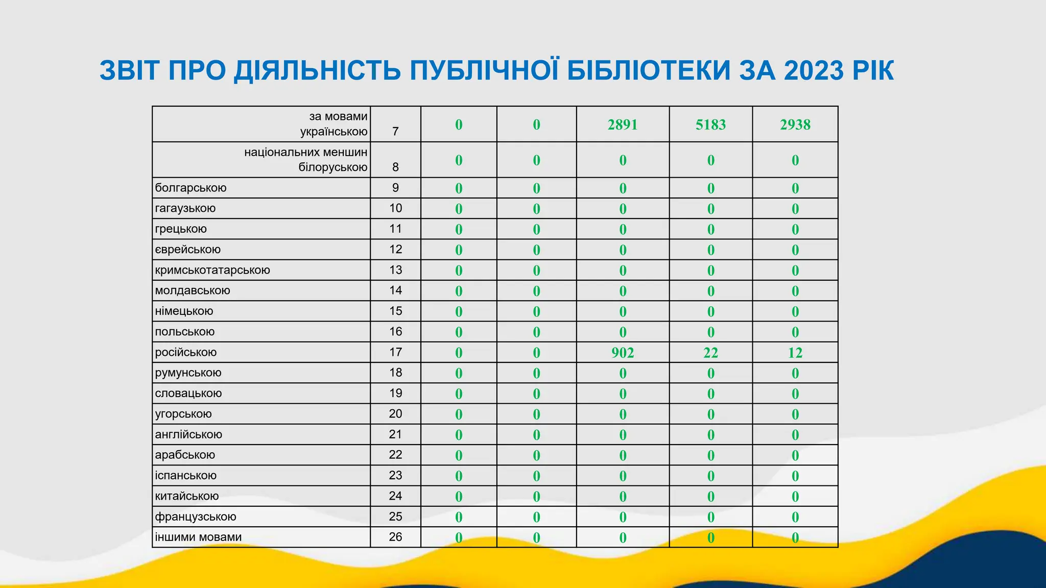 ЗВІТ ПРО ДІЯЛЬНІСТЬ ПУБЛІЧНОЇ БІБЛІОТЕКИ ЗА 2023 РІК
за мовами
українською 7 0 0 2891 5183 2938
національних меншин
білоруською 8 0 0 0 0 0
болгарською 9 0 0 0 0 0
гагаузькою 10 0 0 0 0 0
грецькою 11 0 0 0 0 0
єврейською 12 0 0 0 0 0
кримськотатарською 13 0 0 0 0 0
молдавською 14 0 0 0 0 0
німецькою 15 0 0 0 0 0
польською 16 0 0 0 0 0
російською 17 0 0 902 22 12
румунською 18 0 0 0 0 0
словацькою 19 0 0 0 0 0
угорською 20 0 0 0 0 0
англійською 21 0 0 0 0 0
арабською 22 0 0 0 0 0
іспанською 23 0 0 0 0 0
китайською 24 0 0 0 0 0
французською 25 0 0 0 0 0
іншими мовами 26 0 0 0 0 0
 