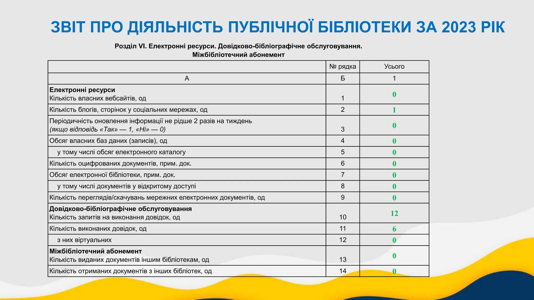 ЗВІТ ПРО ДІЯЛЬНІСТЬ ПУБЛІЧНОЇ БІБЛІОТЕКИ ЗА 2023 РІК
Розділ VІ. Електронні ресурси. Довідково-бібліографічне обслуговування.
Міжбібліотечний абонемент
№ рядка Усього
А Б 1
Електронні ресурси
Кількість власних вебсайтів, од 1
0
Кількість блогів, сторінок у соціальних мережах, од 2 1
Періодичність оновлення інформації не рідше 2 разів на тиждень
(якщо відповідь «Так» — 1, «Ні» — 0) 3
0
Обсяг власних баз даних (записів), од 4 0
у тому числі обсяг електронного каталогу 5 0
Кількість оцифрованих документів, прим. док. 6 0
Обсяг електронної бібліотеки, прим. док. 7 0
у тому числі документів у відкритому доступі 8 0
Кількість переглядів/скачувань мережних електронних документів, од 9 0
Довідково-бібліографічне обслуговування
Кількість запитів на виконання довідок, од 10
12
Кількість виконаних довідок, од 11 6
з них віртуальних 12 0
Міжбібліотечний абонемент
Кількість виданих документів іншим бібліотекам, од 13
0
Кількість отриманих документів з інших бібліотек, од 14 0
 