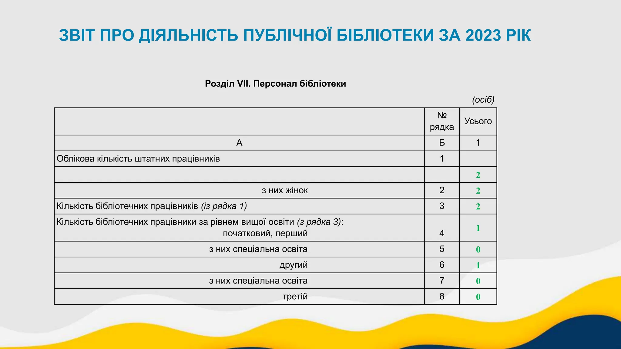 ЗВІТ ПРО ДІЯЛЬНІСТЬ ПУБЛІЧНОЇ БІБЛІОТЕКИ ЗА 2023 РІК
Розділ VІI. Персонал бібліотеки
(осіб)
№
рядка
Усього
А Б 1
Облікова кількість штатних працівників 1
2
з них жінок 2 2
Кількість бібліотечних працівників (із рядка 1) 3 2
Кількість бібліотечних працівники за рівнем вищої освіти (з рядка 3):
початковий, перший 4
1
з них спеціальна освіта 5 0
другий 6 1
з них спеціальна освіта 7 0
третій 8 0
 